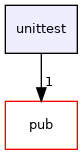 unittest